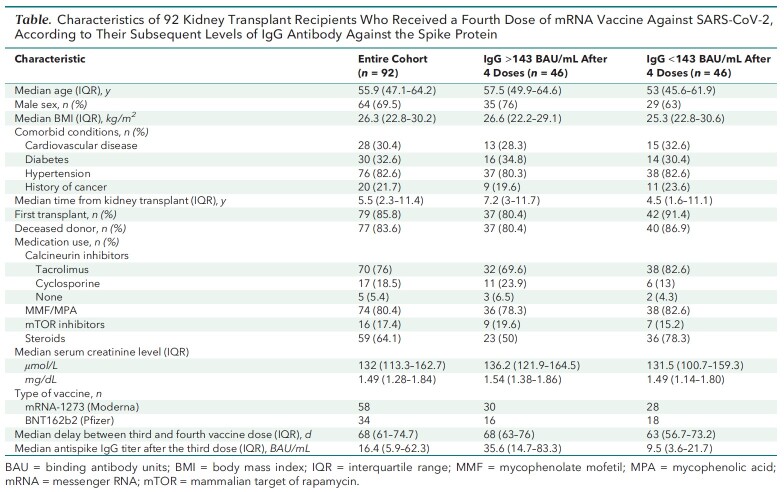 Table. Characteristics of 92 Kidney Transplant Recipients Who Received a Fourth Dose of mRNA Vaccine Against SARS-CoV-2, According to Their Subsequent Levels of IgG Antibody Against the Spike Protein