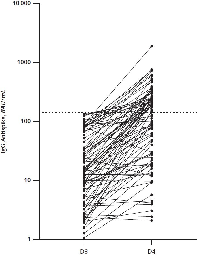 Figure. Antispike IgG titers measured 2–6 wk after the third and fourth vaccine doses in 92 kidney transplant recipients. Titers are expressed in BAU after calibration to the World Health Organization standard. The dotted line indicates the threshold of 143 BAU/mL. BAU = binding antibody units; D3 = third dose; D4 = fourth dose.