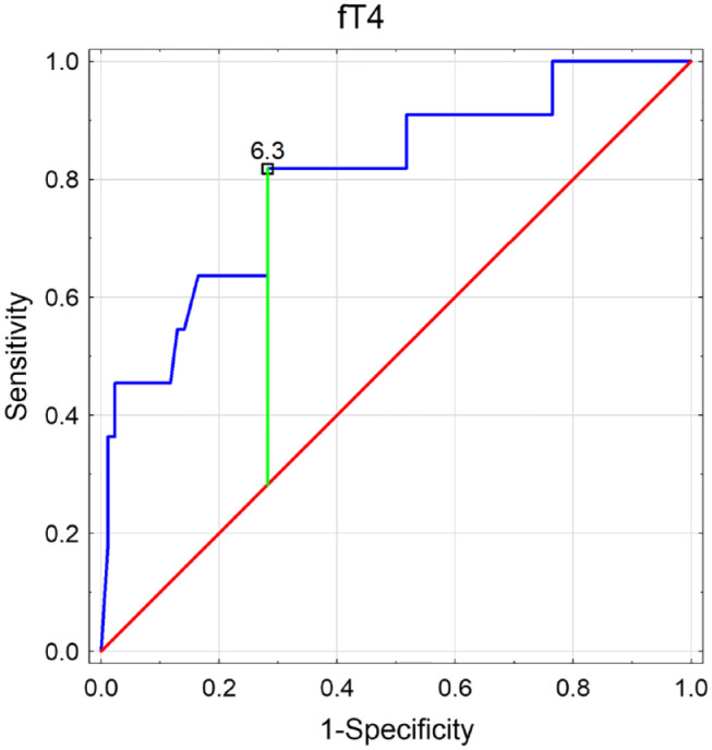 Figure 6.