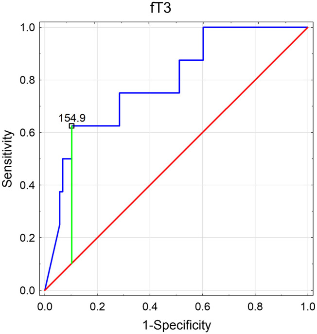 Figure 7.