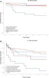 Thirty-day and 5-year survival rates in patients with acute aortic
syndromes.