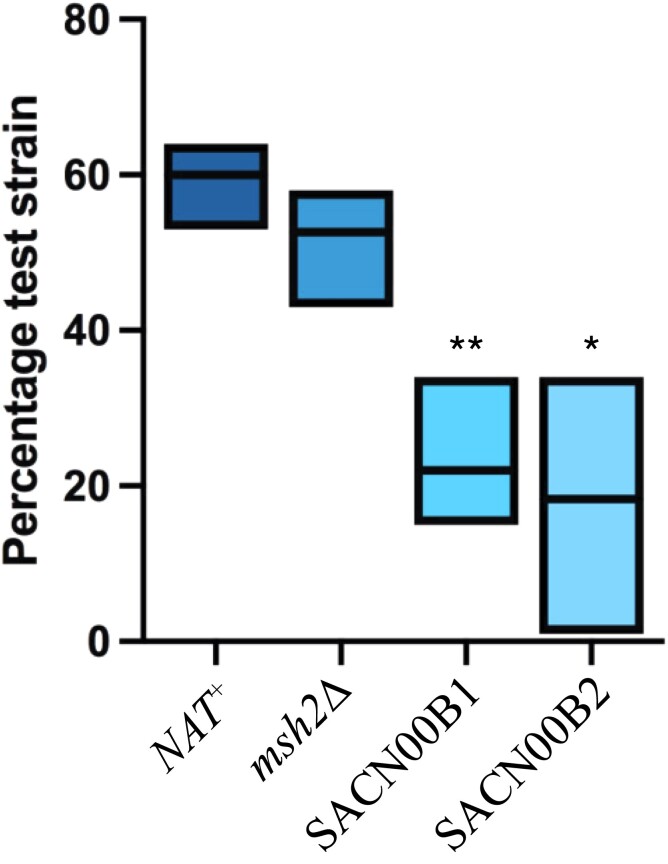 Figure 6.