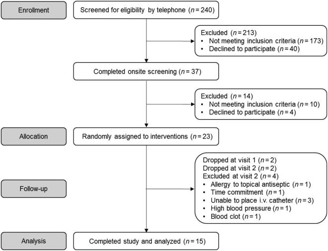 FIGURE 1