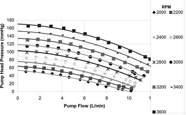 In Vivo Evaluation of the HeartWare Centrifugal Ventricular Assist ...