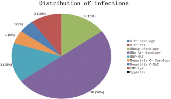 Chart 2: