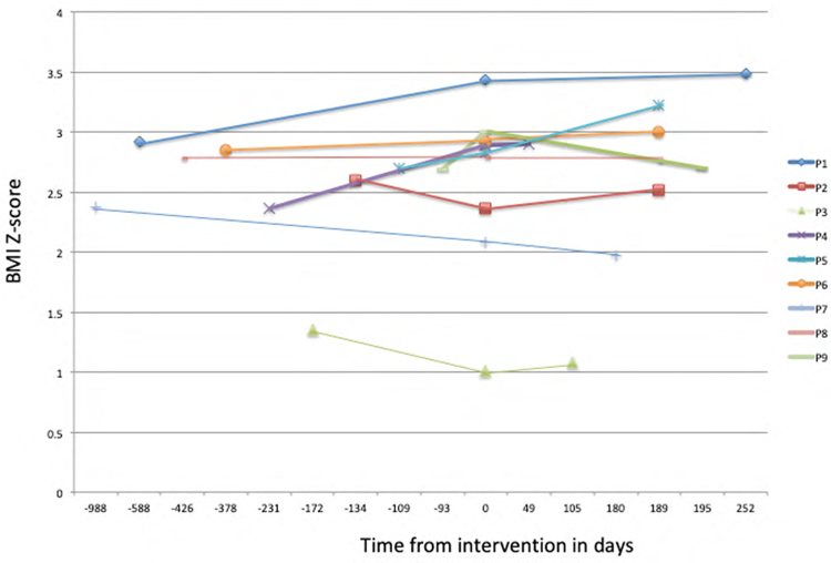 Figure :