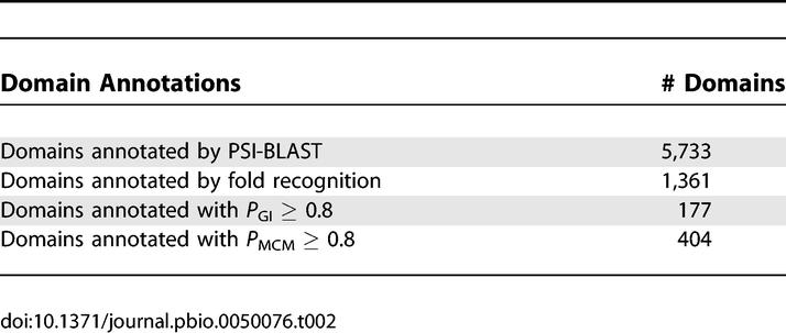 graphic file with name pbio.0050076.t002.jpg