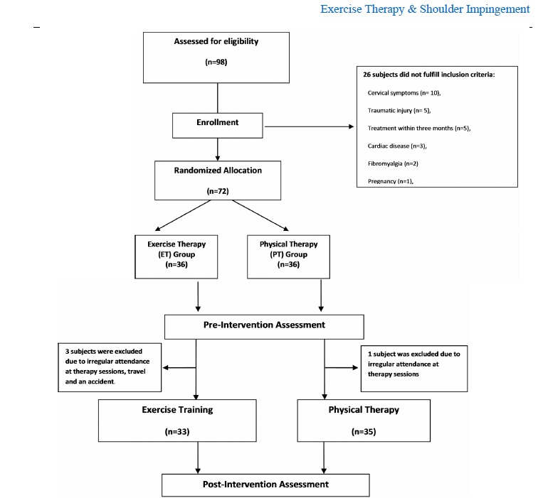 
Flowchart 1
