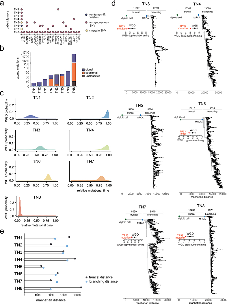 Extended Data Figure 5 –