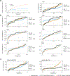 Extended Data Figure 7 –