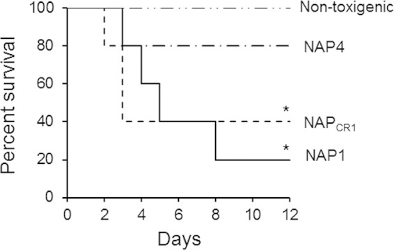 FIG 3