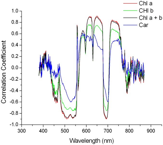 Figure 7.