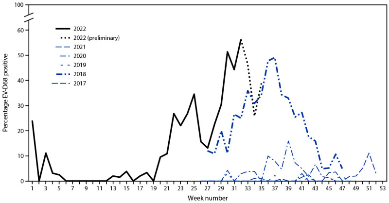 The figure is a line chart showing weekly trends in reported percentage of positive enterovirus D68 test results among children and adolescents aged <18 years with acute respiratory illness and positive rhinovirus/enterovirus test results who received care in an emergency department or inpatient units in the United States, during 2017–2022 according to the New Vaccine Surveillance Network.