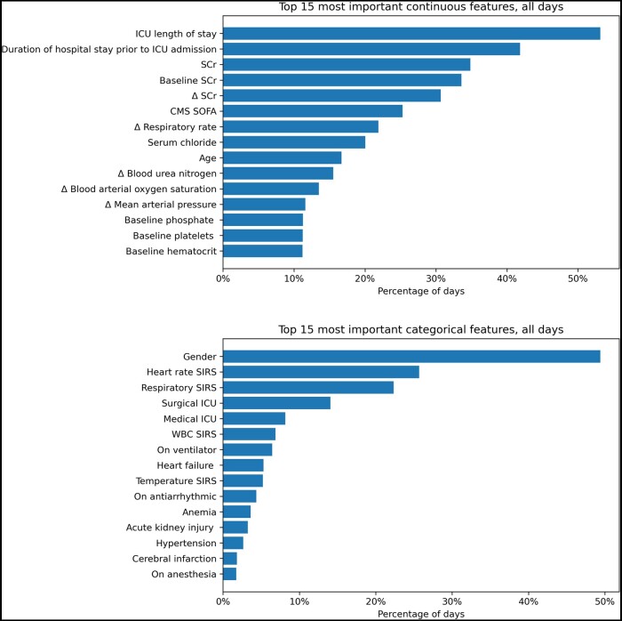 Graphs of top 15 features in order of importance for all days in terms of continuous and categorical features.