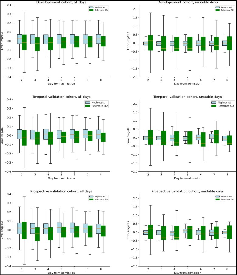 Graphs comparing temporal trends of prediction error for all days and unstable days across development, temporal, and prospective validation cohorts.