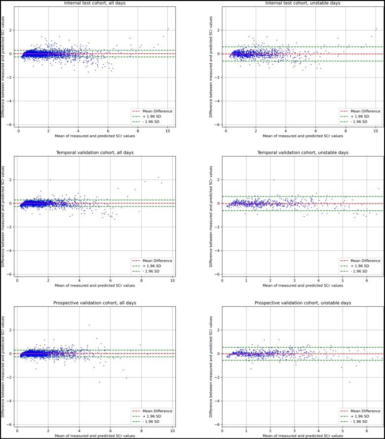 Graphs comparing predicted and measured serum creatinine across internal test, temporal validation, and prospective validation cohorts.