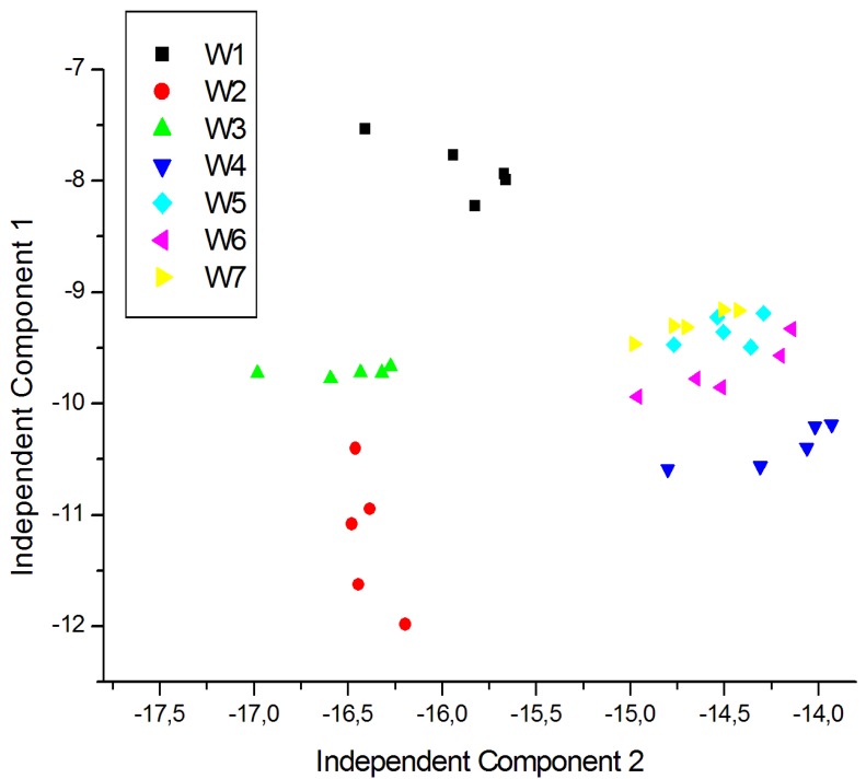 Figure 7.