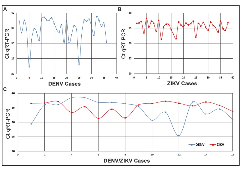 Real time RT-PCR Ct (Cycle Threshold) values observed for (A) DENV, (B) ZIKV and (C) DENV/ZIKV coinfected patients in MS, Brazil, 2016.