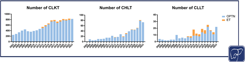 Fig. 1 Number of performed transplants per year for different organ combinations in the United States and the Eurotransplant zone from 2003 to 2023.