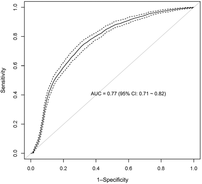 Figure 3