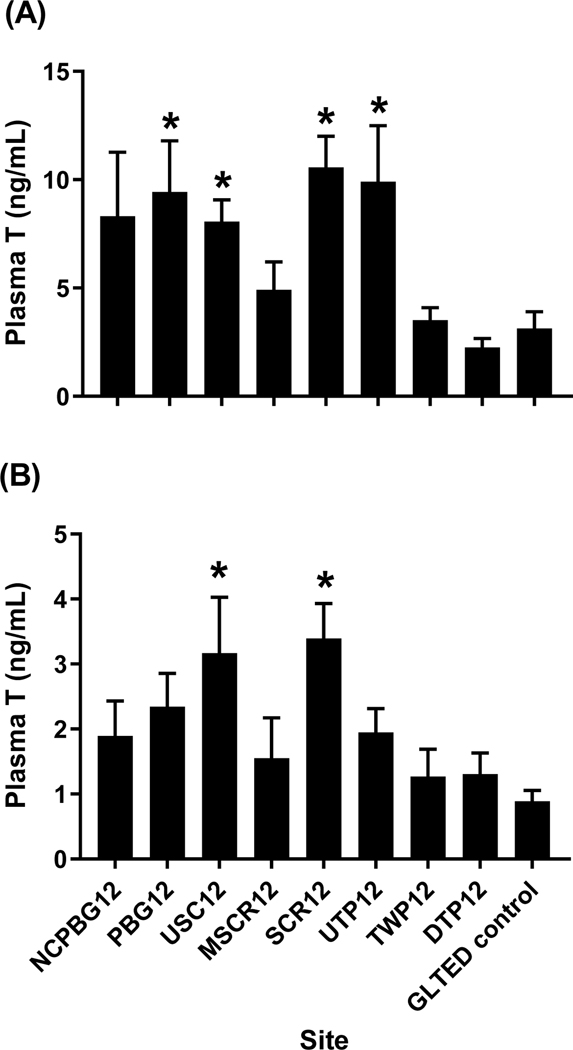 Figure 6.