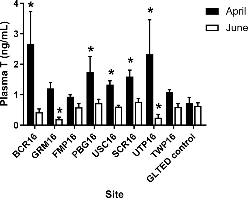 Figure 7.