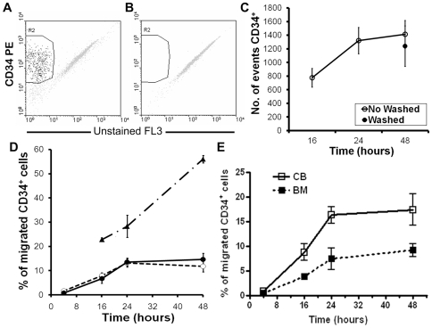 Osteoblasts And Bone Marrow Mesenchymal Stromal Cells Control 