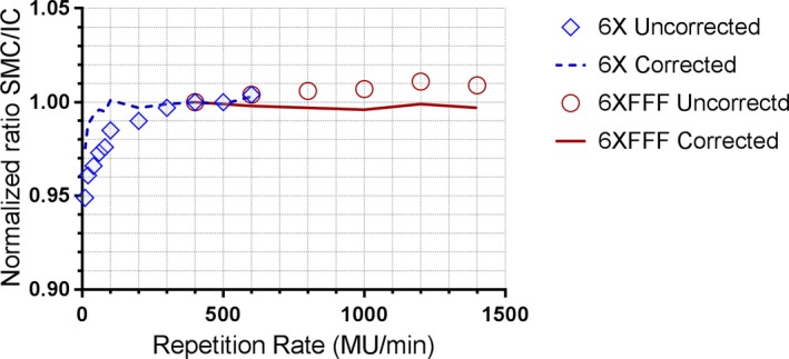 Figure 7