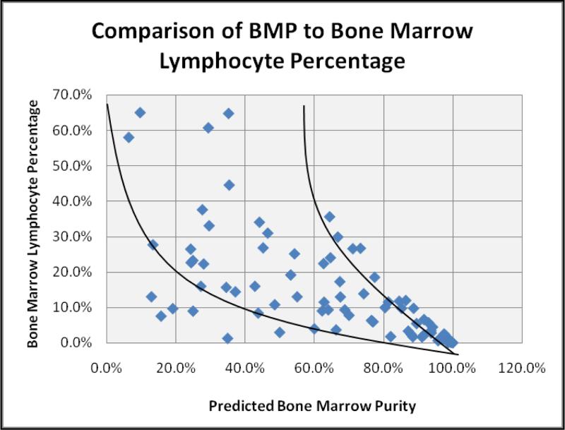 Figure 4A