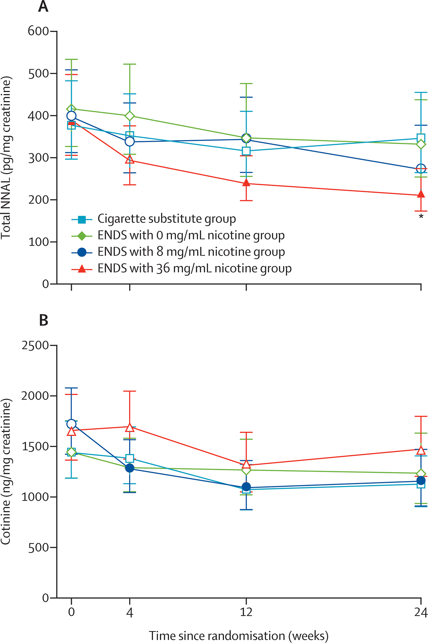 Figure 2: