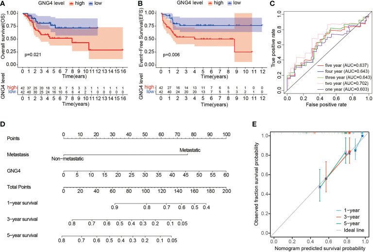 Figure 3