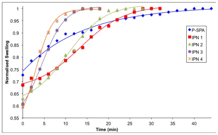 Figure 5.