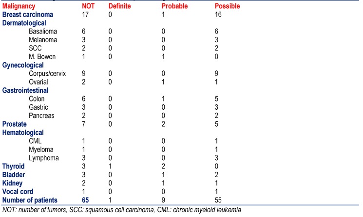 Table 3 