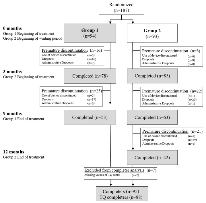 Continuous Improvement of Chronic Tinnitus Through a 9-Month Smartphone ...