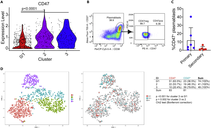 Figure 3