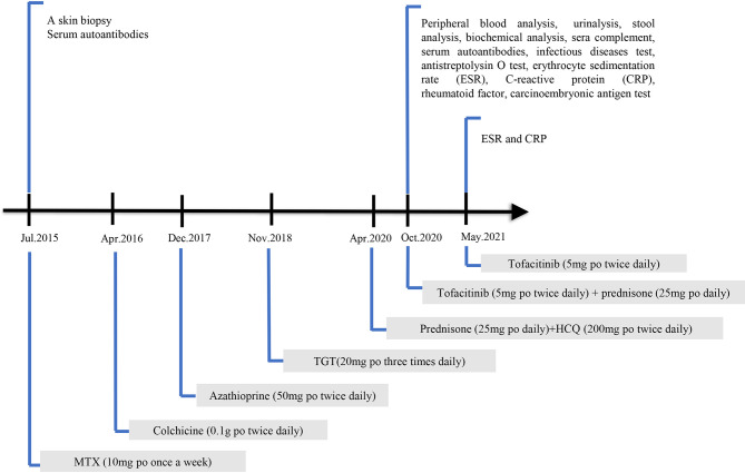 Figure 1