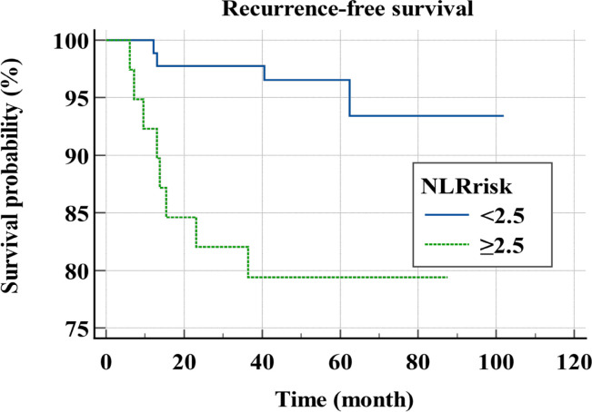 Figure 3a