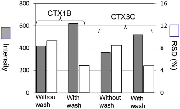 Figure 7.