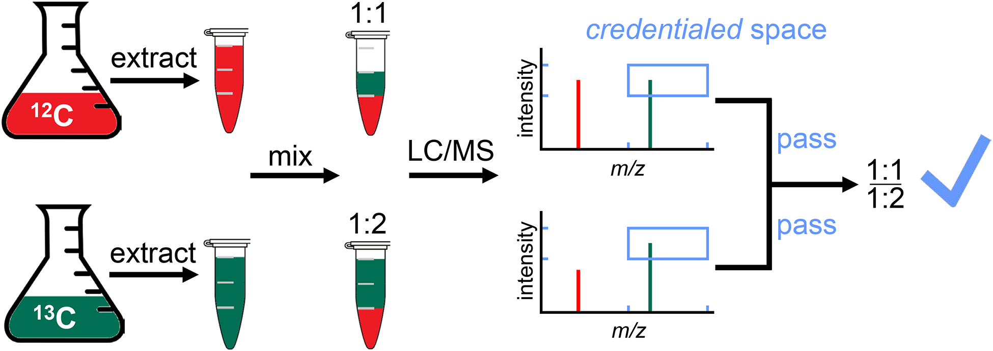 Figure 5: