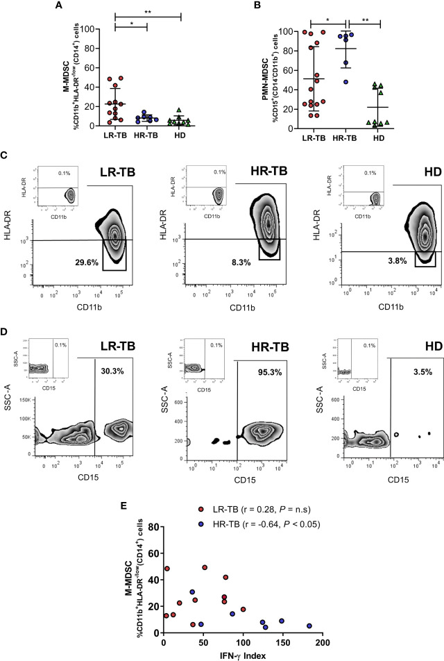 Figure 2