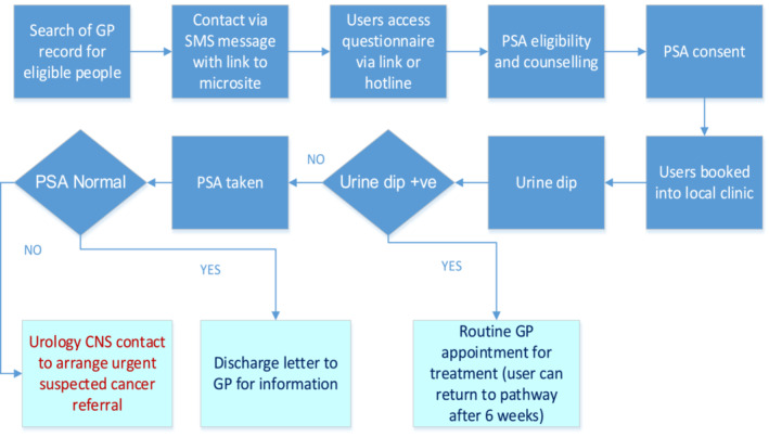 FIGURE 1