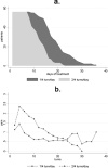 Figure 2. Treatment efficacy evaluated by (a) days of treatment and (b) average level of pain over time in the two groups.
