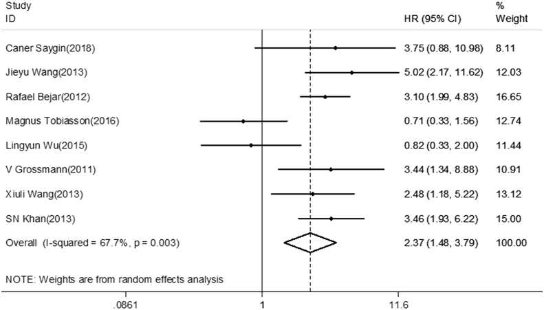 Figure 2