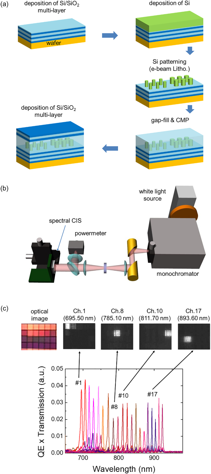 Figure 3: