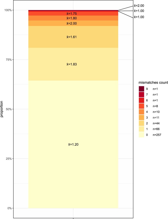 Figure showing the mismatches between both collection methods across all 38 complaints.