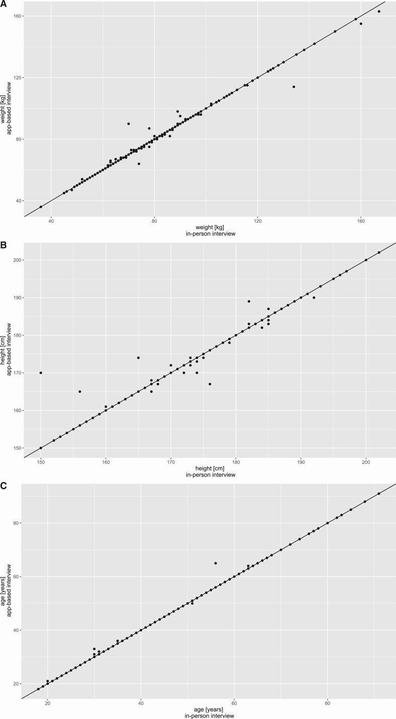 Graphs labelled from A to C showing the correlation between weight, height, and age in both interviews.
