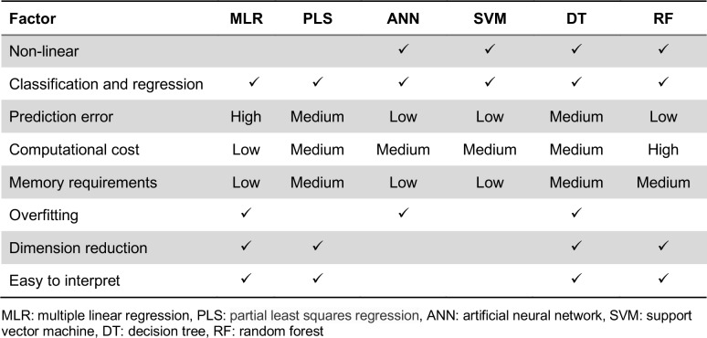 Table 3