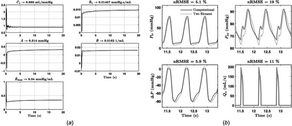 Results from heart failure patient simulation: (a) estimated parameters versus time and (b) nRMSE of signals generated from identified model versus simulation