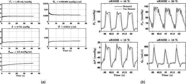 Results from animal experiment: (a) estimated parameters versus time and (b) nRMSE of signals generated from identified model versus measured during animal experiment