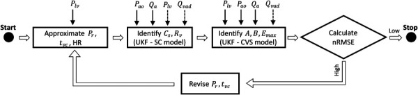 Algorithm used for parameter identification of CVS model. Solid lines on top of the boxes represent signals provided as measurements and dashed lines represent signals provided as inputs. The high and low limits for nRMSE can be manually set.